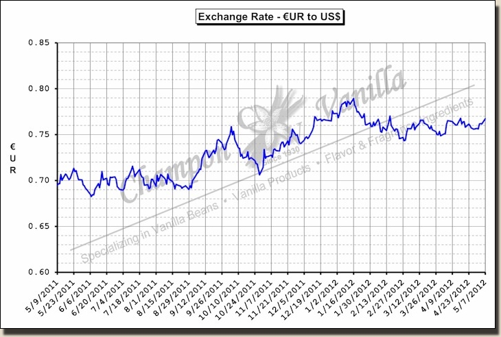 exchange-graph-eur-usd